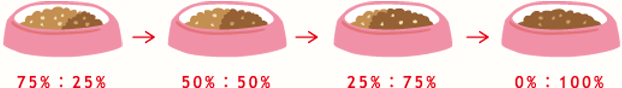 75%:25%→50%:50%→25%:75%→0%:100%
