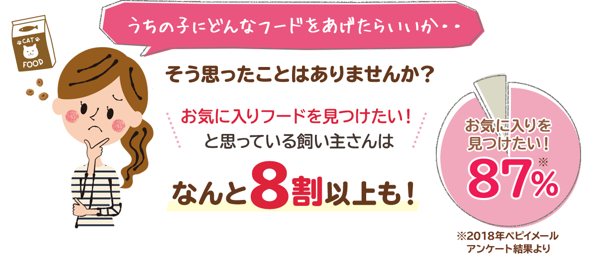 うちの子にどんなフードをあげたらいいか・・ そう思ったことはありませんか? お気に入りフードを見つけたい!と思っている飼い主さんはなんと8割以上も! お気に入りを見つけたい!87% ※2018年ペピイメールアンケート結果より