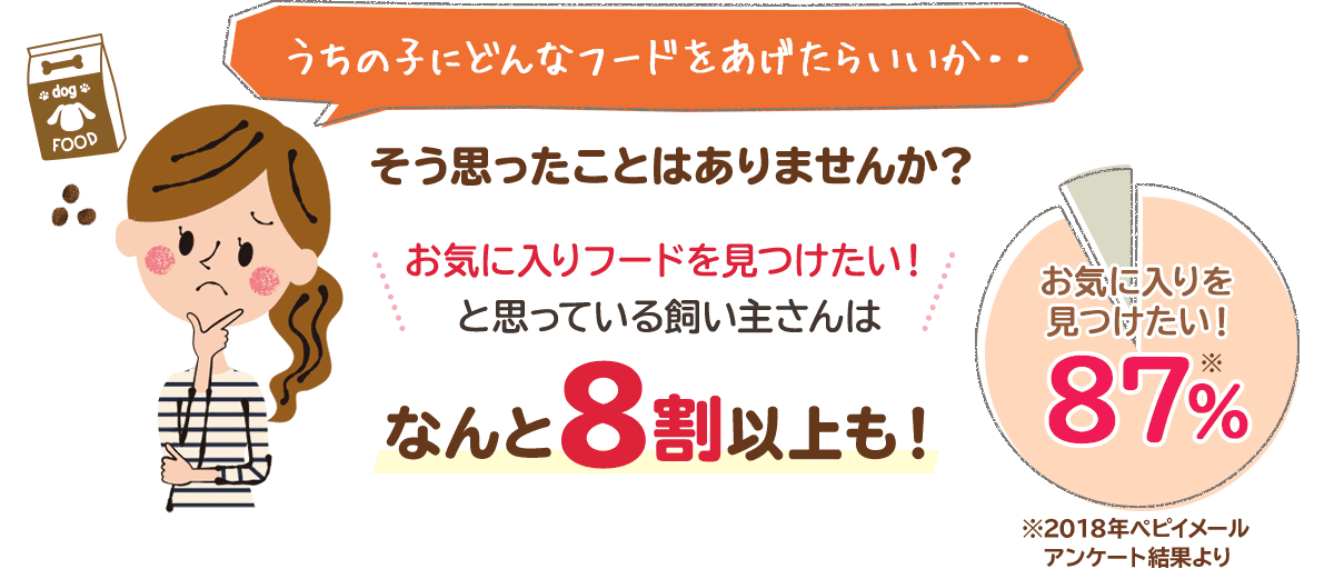 うちの子にどんなフードをあげたらいいか・・ そう思ったことはありませんか? お気に入りフードを見つけたい!と思っている飼い主さんはなんと8割以上も! お気に入りを見つけたい!87% ※2018年ペピイメールアンケート結果より