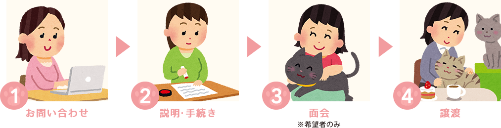 1:お問い合わせ、2:説明・手続き、3:面会(※希望者のみ)、4:譲渡