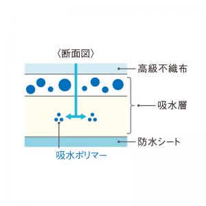 分厚い吸水層がピンポイントで吸収するので広がりにくい。