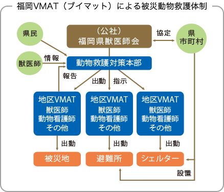 福岡VMAT(ブイマット)による災害動物救護体制