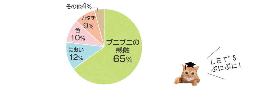 肉球円グラフ